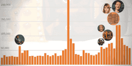 Kanye's Twitter Growth