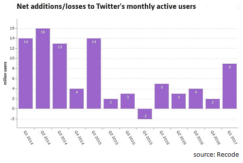 screenshot of Twitter User Growth