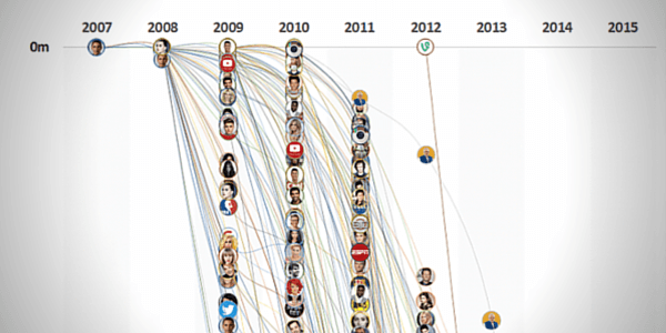 The Race To 100 Million Twitter Followers | Twiends