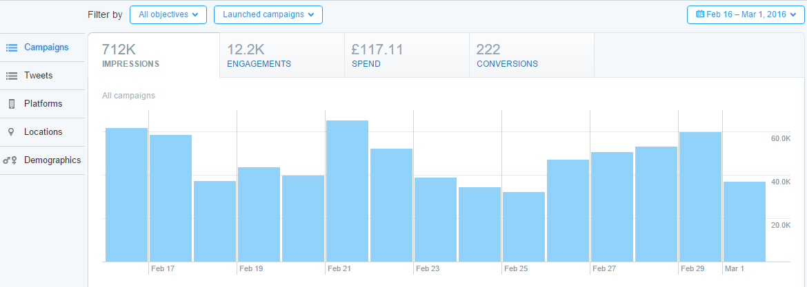 screenshot of twitter ads analytics