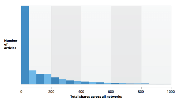 Buzzsumo chart of shares per article